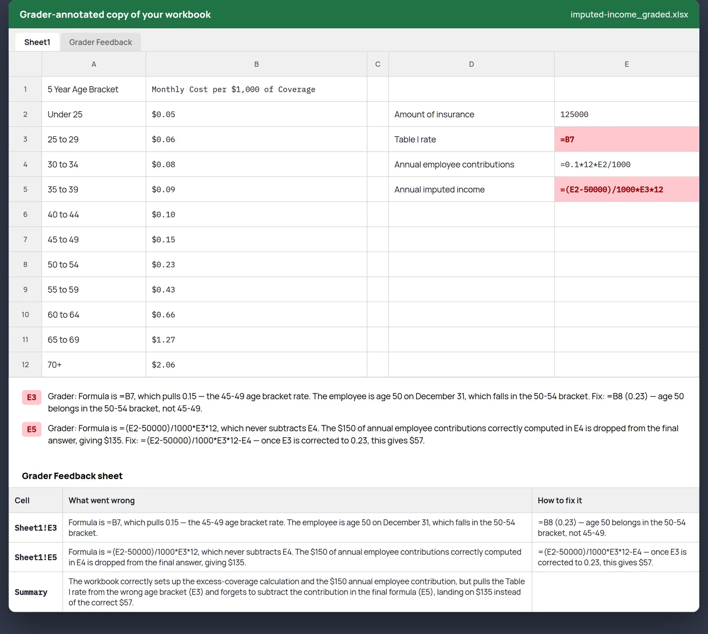 the grader-annotated copy of a student Excel workbook, with the wrong cells highlighted in red, notes explaining each mistake, and a Grader Feedback sheet